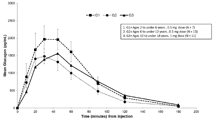 Mean (± SEM) Plasma Glucagon Concentration
vs. Time from GVOKE Injection in Pediatric Patients with Type 1 Diabetes
Mellitus - Illustration