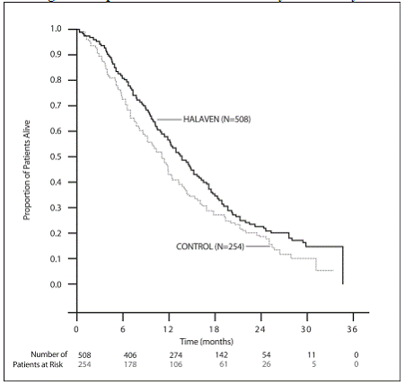 Updated Overall Survival Analysis for Study 1 - Illustration