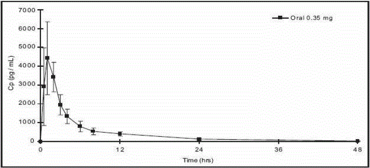 Mean ± SD Norethindrone Plasma Concentrations Following HEATHER Administration - Illustration