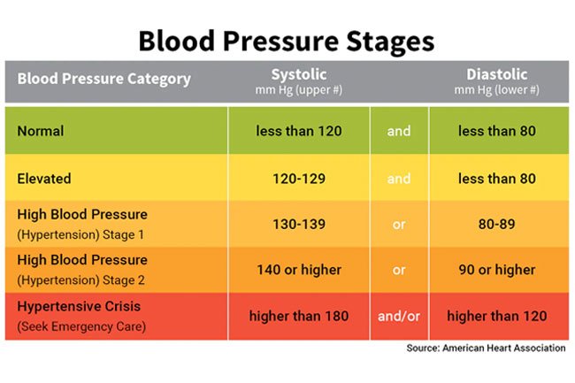 High blood pressure is common, and many Americans don't know they have it. This chart shows normal to emergency BP stages.