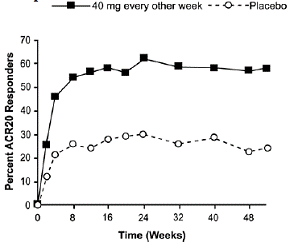 Study RA-III ACR 20 Responses over 52 Weeks - Illustration