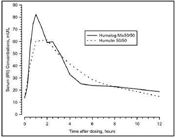 Serum Immunoreactive Insulin (IRI) Concentrations - Illustration