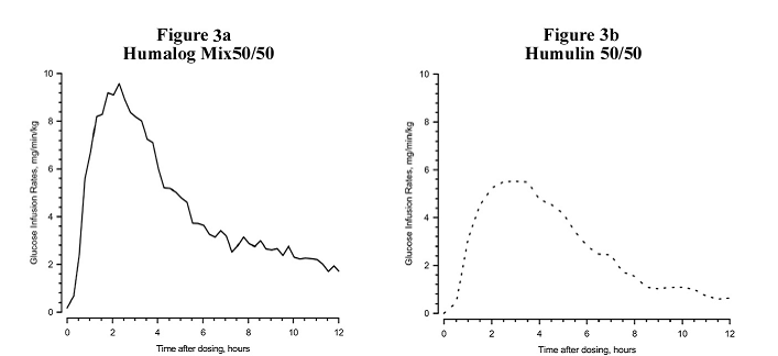 Insulin activity profiles - Illustration