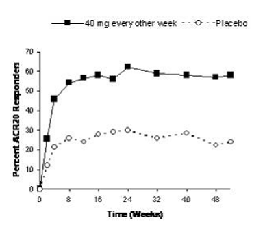 Study RA-III ACR 20 Responses over 52 Weeks - Illustration