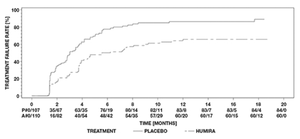 Kaplan-Meier Curves Summarizing Time to
Treatment Failure on or after Week 6 (Study UV I) or Week 2 (Study UV II) - Illustration