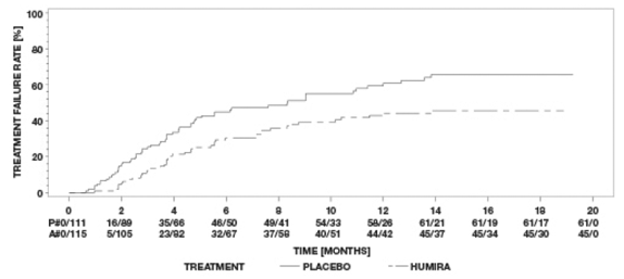 Kaplan-Meier Curves Summarizing Time to
Treatment Failure (Study PUV-I) - Illustration