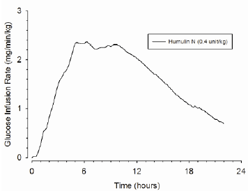 Mean Insulin Activity Versus Time Profile - Illustration