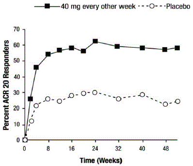 Study RA-III ACR 20 Responses over 52 Weeks - Illustration