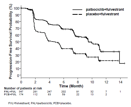 Kaplan-Meier Plot of Progression-Free
Survival â€“ Study 2 - Illustration