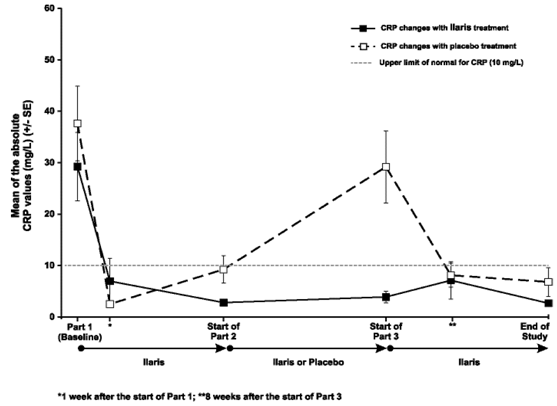 Mean C-Reactive Protein Levels at the End of Parts 1, 2 and 3 of CAPS Study 1 - Illustration