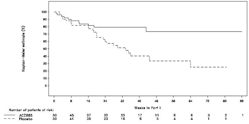Kaplan-Meier Estimates of the Probability to Stay Flare-Free in Part II of SJIA Study 2 by Treatment - Illustration