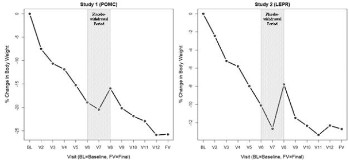 Mean Percent Change in Body Weight from Baseline by Visit (Study 1 [N=9] and Study 2 [N=7]) - Illustration