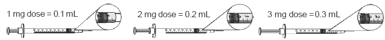 When measuring your dose, be sure to read the markings starting from the end closest to the black rubber stopper - Illustration