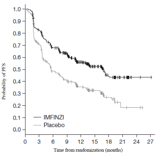 Kaplan-Meier Curves of Overall Survival in the PACIFIC Study - Illustration