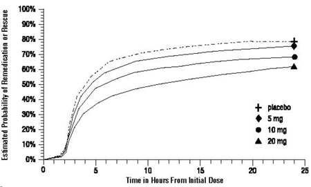 The Estimated Probability of Patients Taking a Second Dose or Other Medication for Migraine Over the 24 Hours Following the Initial Dose of Study Treatment - illustration