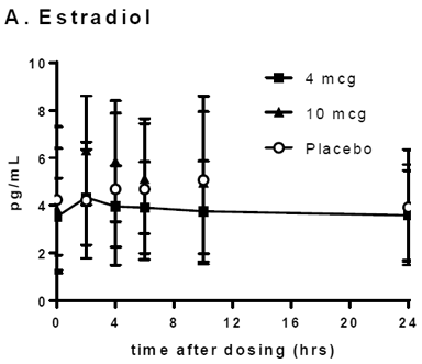 Mean (±SD) Serum Concentration of Estradiol
and Estrone on Day 14 Following Daily Administration of IMVEXXY 4 mcg, IMVEXXY
10 mcg, and Placebo - Illustration