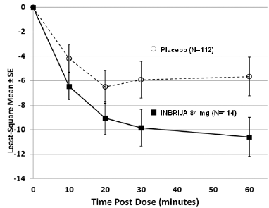 Least-squares Mean Change in UPDRS Part III Motor Score After Administration of INBRIJA 84 mg vs. Placebo (at Week 12) Study - Illustration