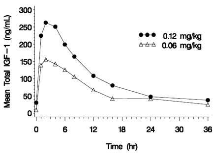 Mean Total IGF-1 Concentration after a Single
Subcutaneous Dose of INCRELEX in Children with Severe Primary IGFD - Illustration