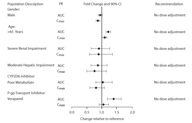 Impact of Intrinsic and Extrinsic Factors on the Systemic Exposure of Umeclidinium - Illustration