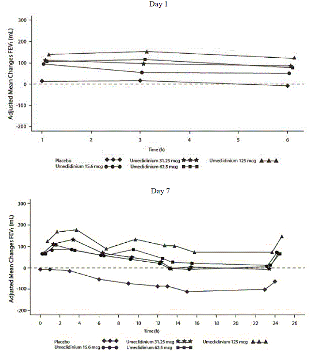 Adjusted Mean Change from Baseline in Postdose Serial FEV1 (mL) on Days 1 - Illustration