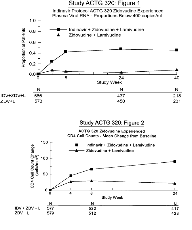 Results of Study ACTG 320 - Illustration