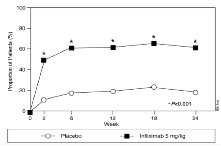 Proportion of patients achieving ASAS 20 response - Illustration