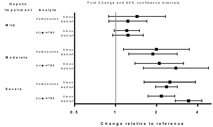 Effects of Hepatic and Severe Renal Impairment on Valbenazine Pharmacokinetics - Illustration