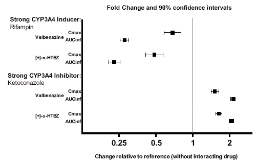 Effects of Strong CYP2D6 and CYP3A4 Inhibitors and CYP3A4 Inducers on Valbenazine Pharmacokinetics - Illustration