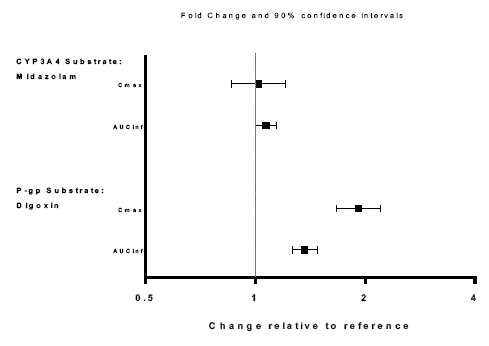 Effects of Valbenazine on Pharmacokinetics of Other Drugs - Illustration