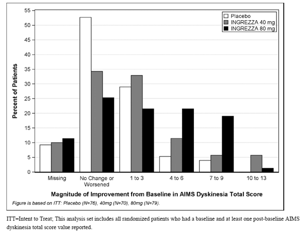 Percent of Patients with Specified Magnitude of AIMS Total Score Improvement at the End of Week 6 - Illustration