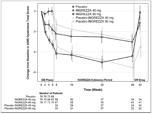 AIMS Dyskinesia Total Score Mean Change from Baseline â€“ Entire Study Duration (Arithmetic Mean) - Illustration