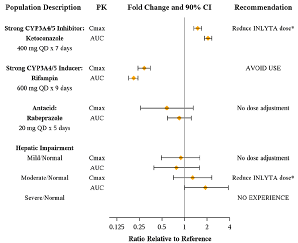 Impact of Co-administered Drugs and Hepatic
Impairment on Axitinib Pharmacokinetics - Illustration