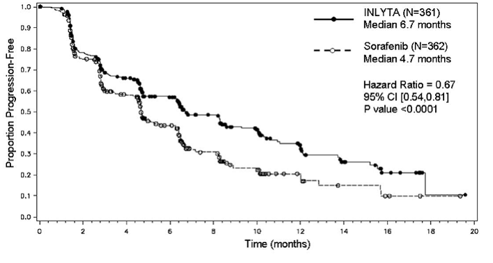 K-M Estimates for PFS Based on BICR
Assessment â€“ITT - Illustration