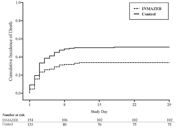 Kaplan-Meier Curve for Overall Mortality - Illustration