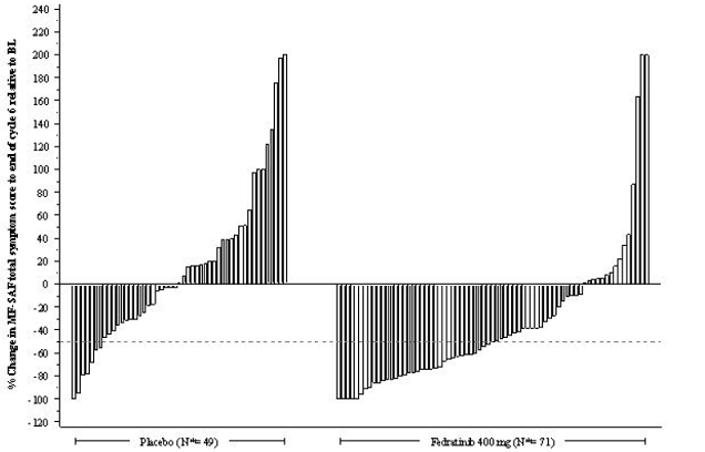 Percent Change from Baseline in Total
Symptom Score at the End of Cycle 6 for Each Patient in the Phase 3 Study,
JAKARTA - Illustration