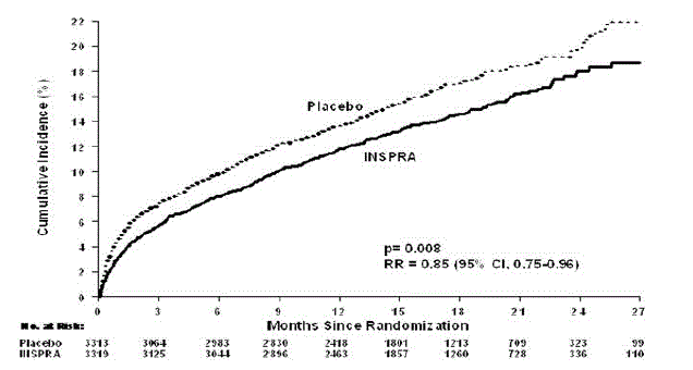 Kaplan-Meier Estimates of All-Cause
Mortality - Illustration