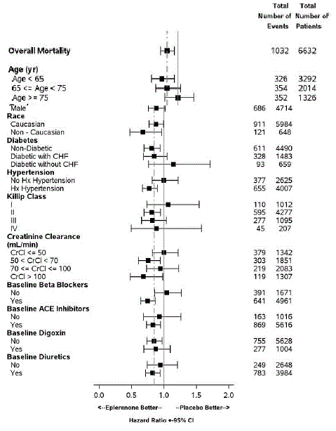 Hazard Ratios of All-Cause Mortality by
Subgroups - Illustration