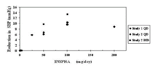 INSPRA Dose Response - Trough Cuff SBP
Placebo-Subtracted Adjusted Mean Change from Baseline in Hypertension Studies - Illustration