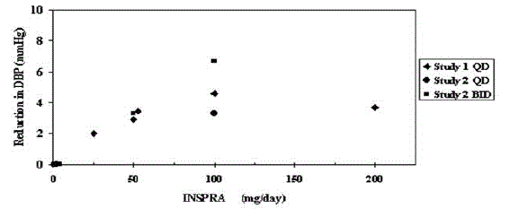 INSPRA Dose Response - Trough Cuff DBP
Placebo-Subtracted Adjusted Mean Change from Baseline in Hypertension Studies - Illustration