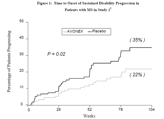 Time to Onset of Sustained Disability
Progression in Patients with MS in Study 1 - Illustration