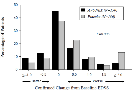 Confirmed Change in EDSS from Study Entry to
End of study 1 - Illustration