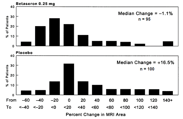 Distribution of Change in MRI Area in Patients with RRMS in Study 1 - Illustration