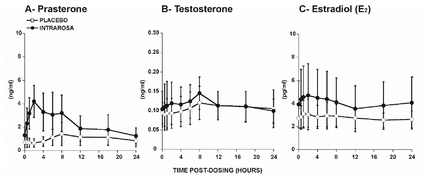 Serum Concentrations of Prasterone (A), Testosterone (B), and Estradiol (C)  - Illustration