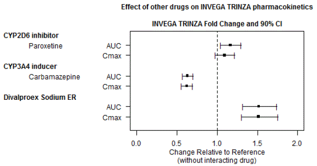 The effects of other drugs on INVEGA TRINZA ® pharmacokinetics - Illustration