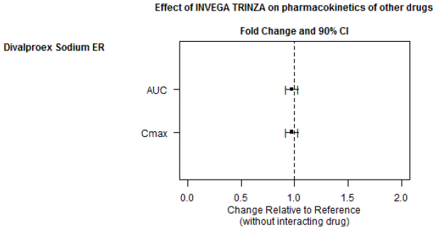 The effects of INVEGA TRINZA® on pharmacokinetics of other drugs - Illustration