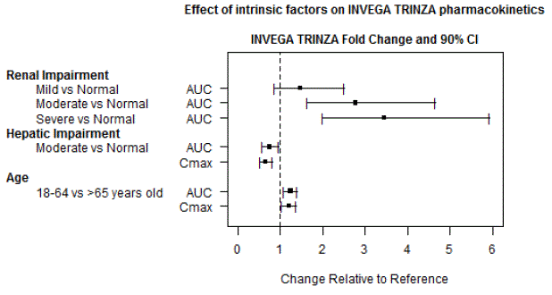 Effects of intrinsic factors on paliperidone pharmacokinetics - Illustration