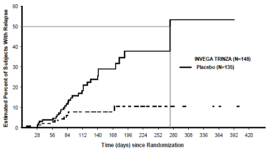 Kaplan-Meier Plot of Cumulative Proportion of Patients with Relapsea Over Time – Interim Analysis - Illustration