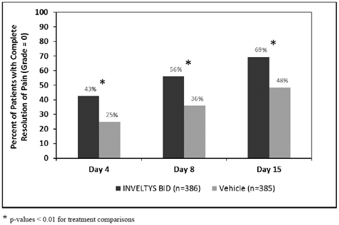 Consolidated Clinical Trial Data: Percent of Patients Who Were Pain Free at Days 4, 8, and 15 - Illustration