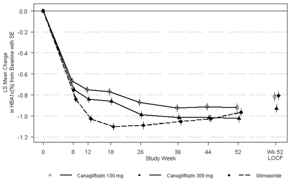 Mean HbA<sub>1C</sub> Change at Each Time Point (Completers) and at Week 52 Using Last Observation Carried Forward (mITT Population) - Illustration