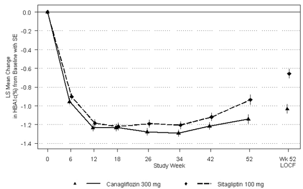 Mean HbA<sub>1C</sub> Change at Each Time Point (Completers) and at Week 52 Using Last Observation Carried Forward (mITT Population) - Illustration